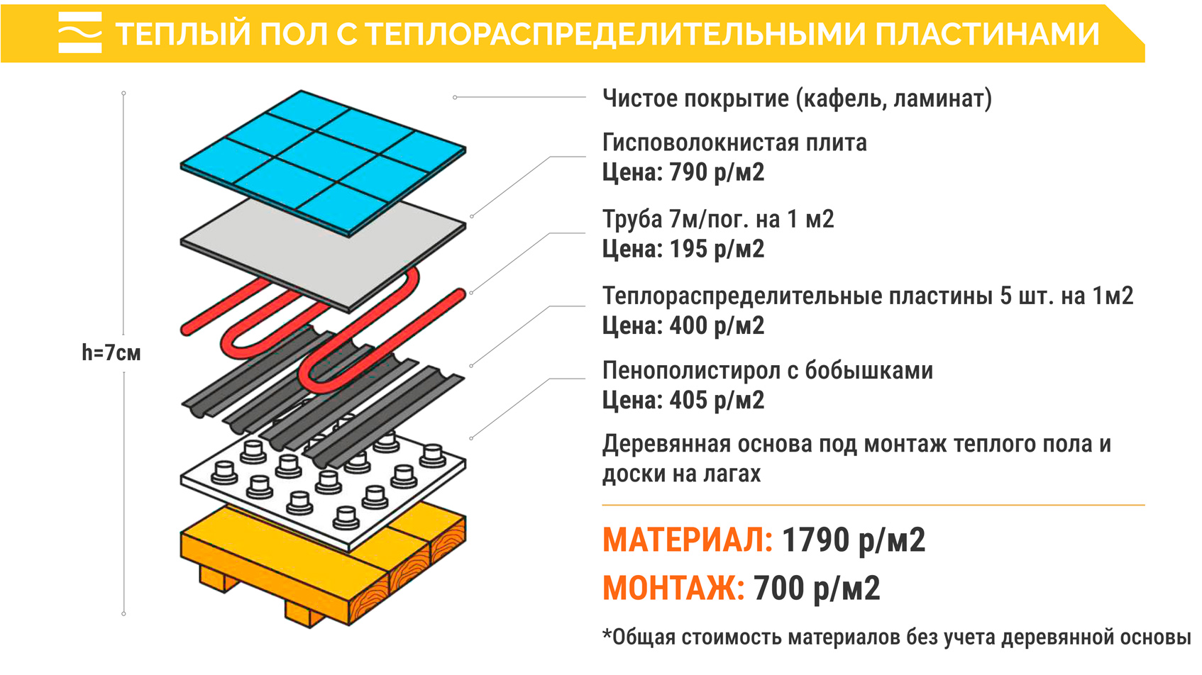 Водяной теплый пол: монтаж и подключение в СПб - Инженерные Системы